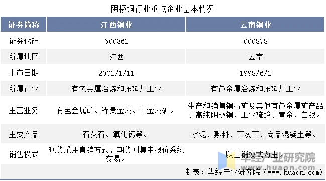 2022年中國陰極銅行業(yè)重點企業(yè)洞析 江西銅業(yè)VS云南銅業(yè)